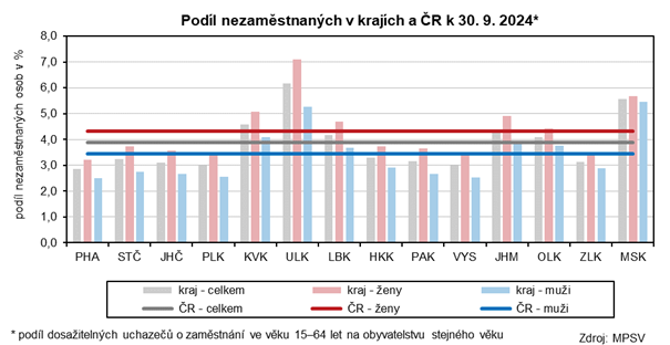 Podl nezamstnanch v krajch a R k 30. 9. 2024*